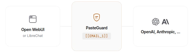 Pasteguard How it works